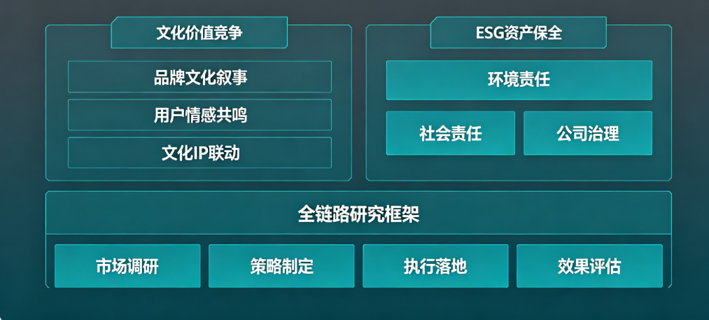 中品高端化进入文化价值竞争与 ESG 资产保全全链路研究