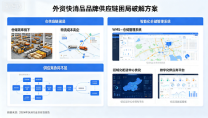 某外资快消品破解供应链困局