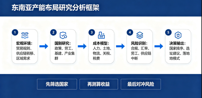 某五金制造企业东南亚建厂产能布局教训｜市场研究规避固定资产投资风险